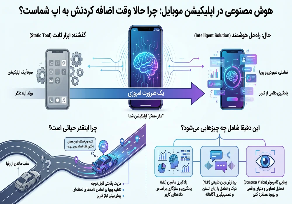 AI Integration in Mobile Apps